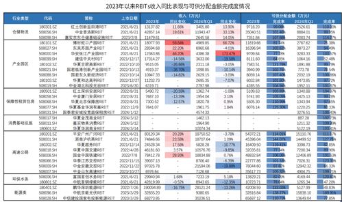 聚寶盆 紅利風格下公募REITs固收產品的投資策略與資產評估服務探析